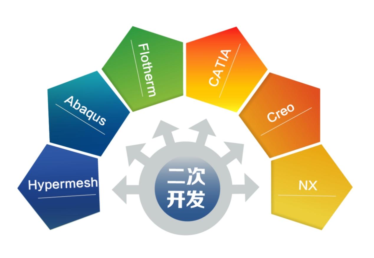 CAE软件进行二次开发有什么用？ - 广州智造软件科技有限公司