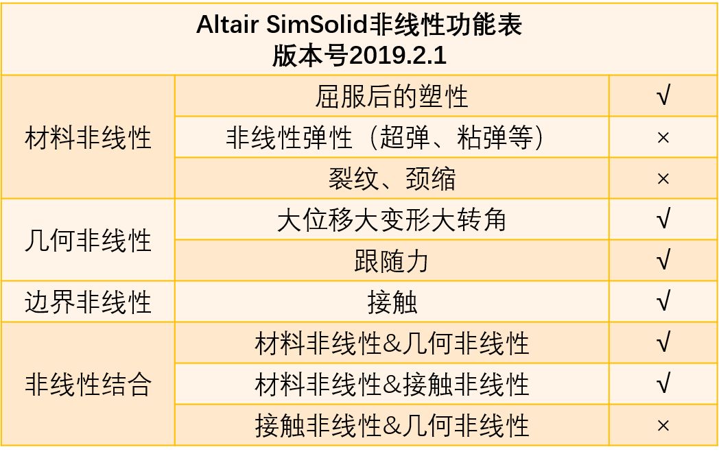 Simsolid Simbolo SimSolid小贴士:非线性总述 - 广州智造软件科技有限公司