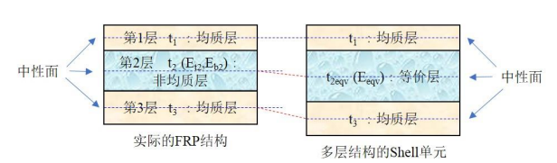Altair HyperWorks:具有弹性非均质层的 FRP 复合材料的结构分析方法 - 广州智造软件科技有限公司