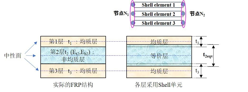 Altair HyperWorks:具有弹性非均质层的 FRP 复合材料的结构分析方法 - 广州智造软件科技有限公司